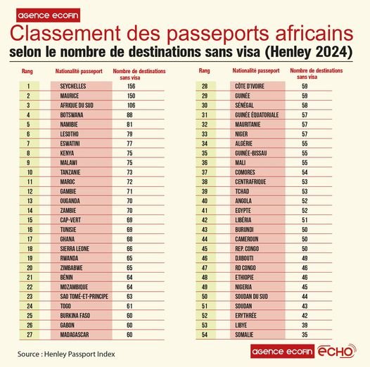 Classement des passeports africains selon le nombre de destinations sans visa